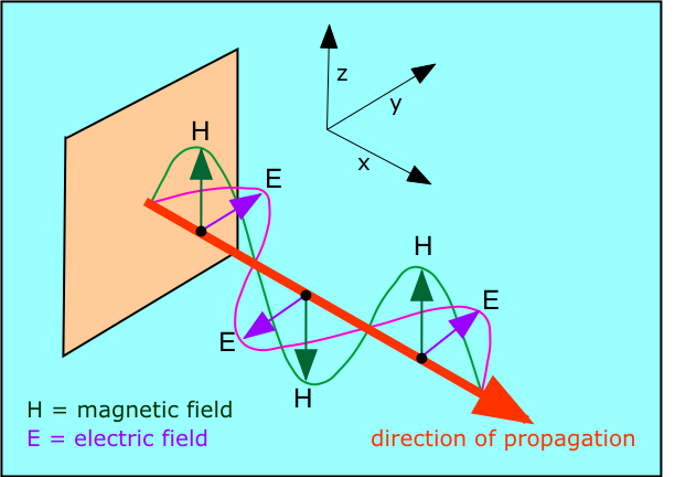 Here we will study about the electric and magnetic field